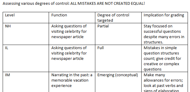 OPI grammar assessment at each level all mistakes are not created equal